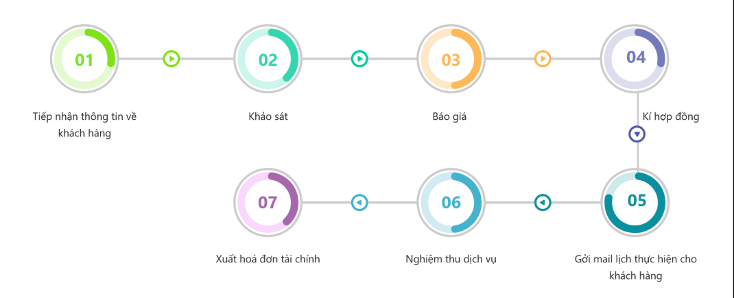Quy Trình Làm Việc Của Chúng Tôi