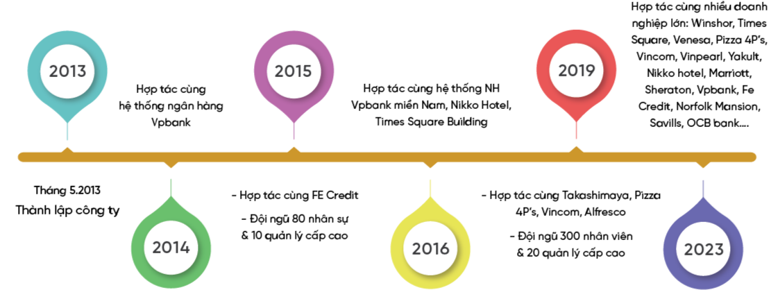 đối tác vệ sinh công nghiệp ANITIME